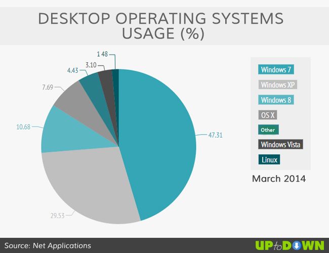 operating systems usage