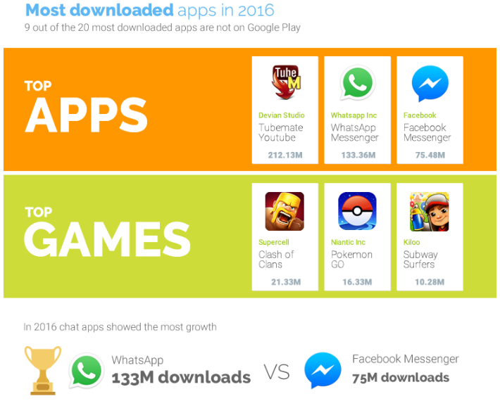 apps vs games uptodown info 2016 Uptodown in numbers: Off-Google Play trends