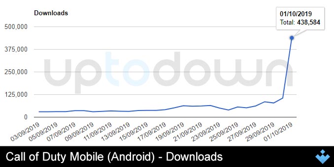 Call of Duty Mobile Graph Downloads on Uptodown