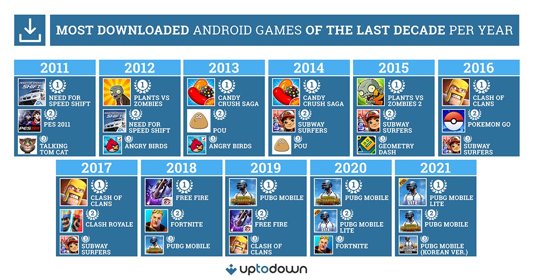 Most downloaded Android Games Decade