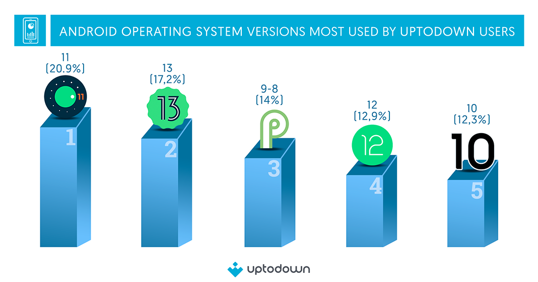 Bar chart with percentages and icons of the most used Android operating system versions by Uptodown users.