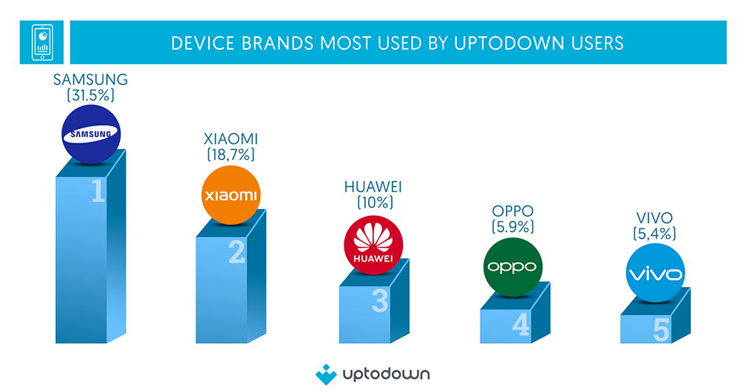 Bar chart with percentages and icons of the most used device brands by Uptodown users.