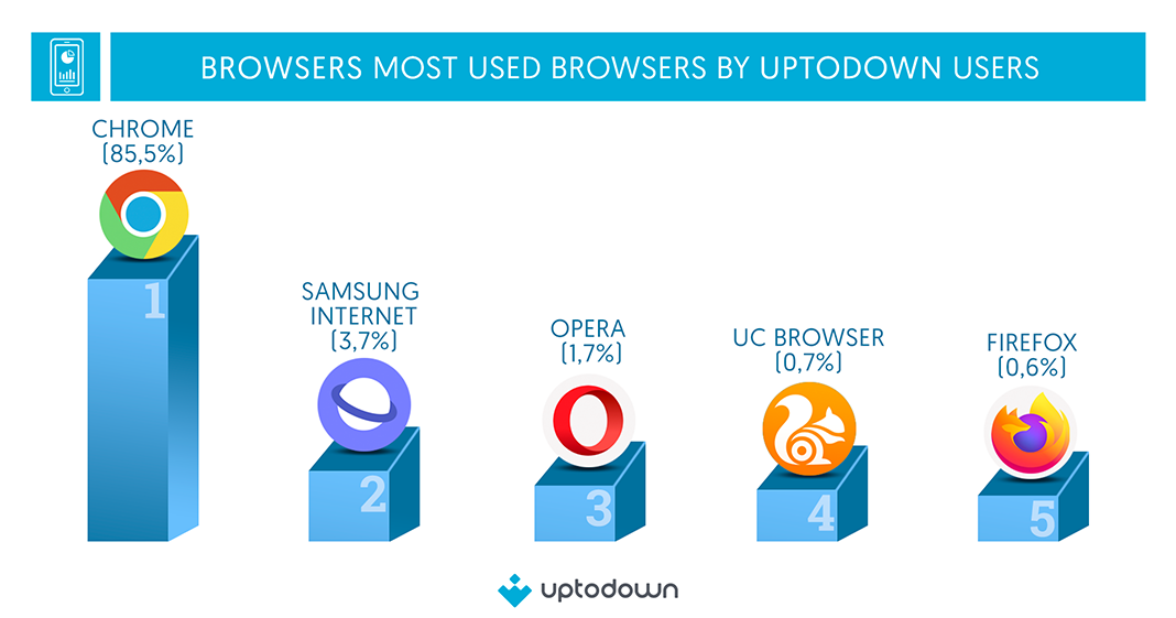 Bar chart with percentages and icons of the most used browsers by Uptodown users.