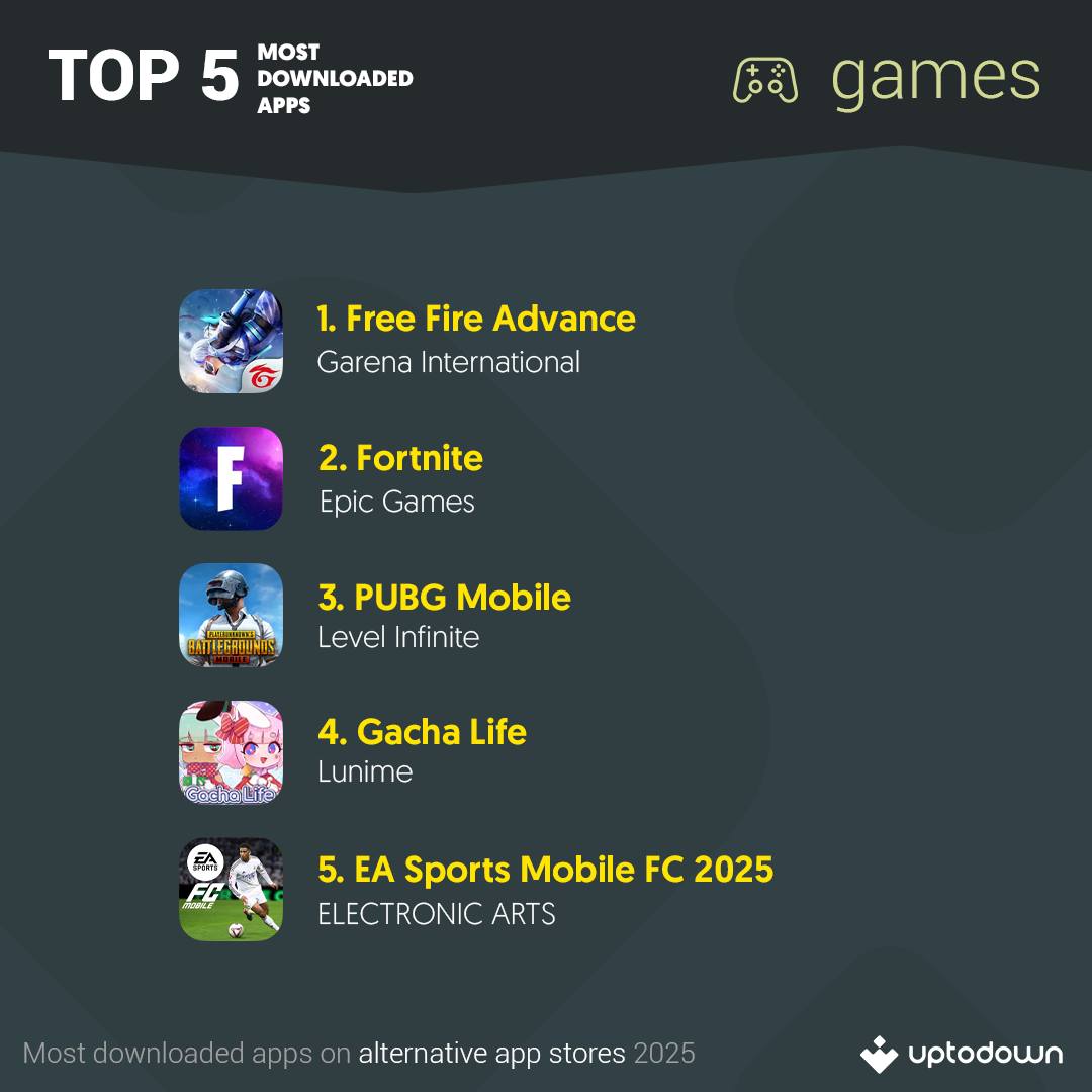 Top 5 Most downloaded games on Uptodown