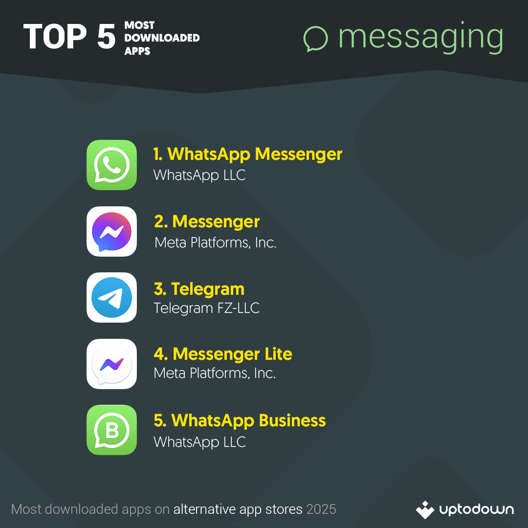 Top 5 Most downloaded messaging apps on Uptodown