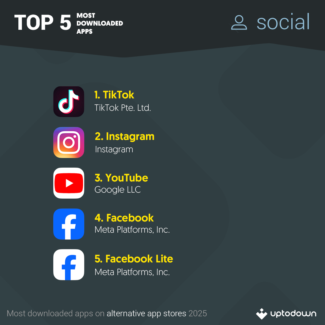 Top 5 Most downloaded social apps on Uptodown