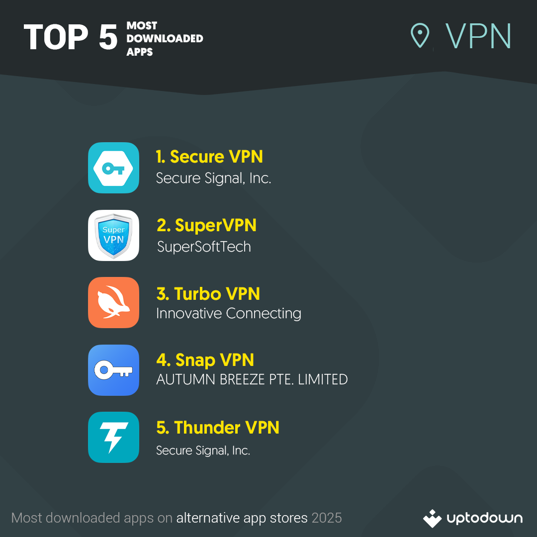 Top 5 Most downloaded VPN apps on Uptodown