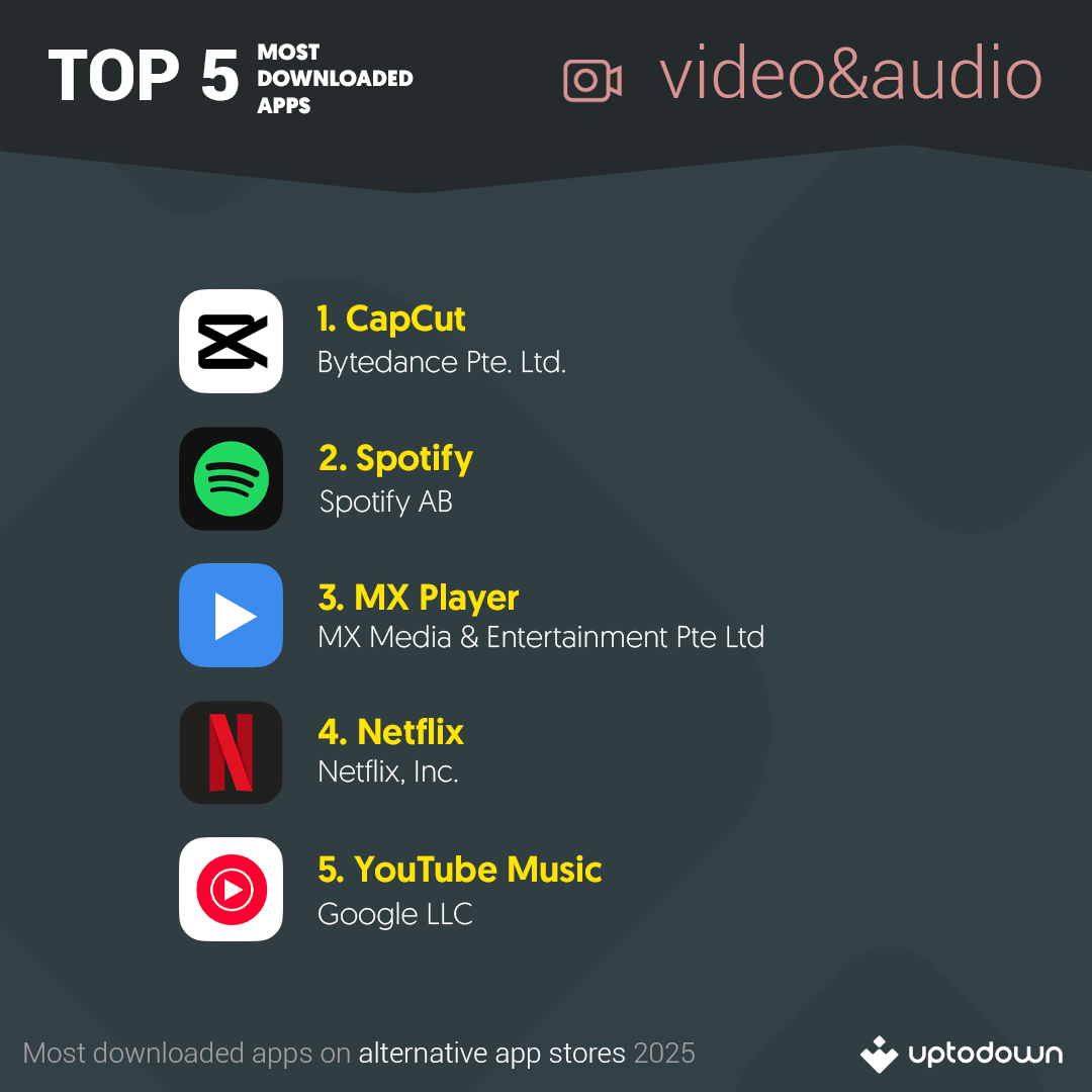 Top 5 Most downloaded multimedia apps on Uptodown