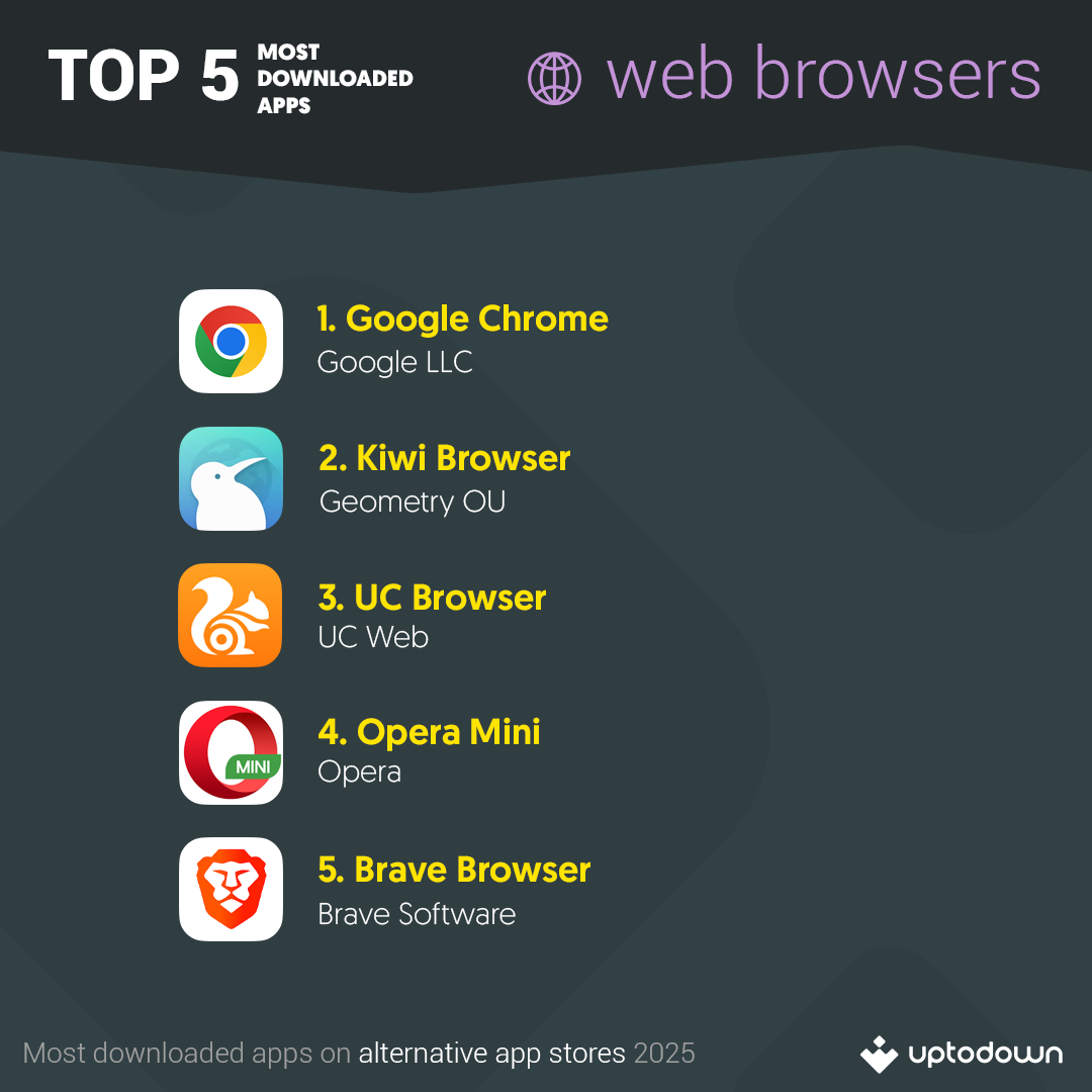 Top 5 Most downloaded web browsers on Uptodown